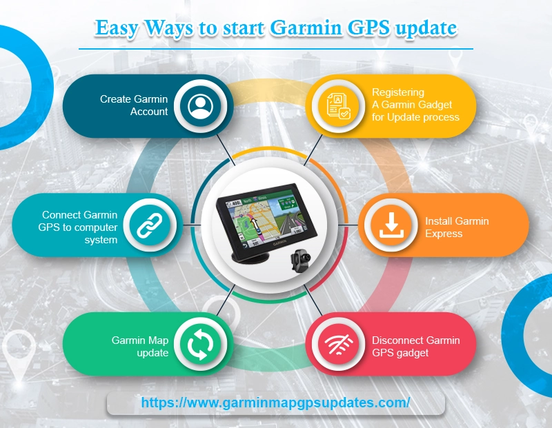 Easy Ways to start Garmin GPS update infographics