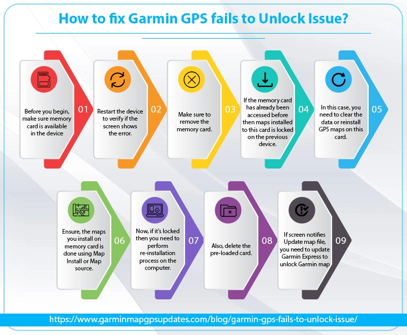 fix Garmin GPS failed to unlock infographics